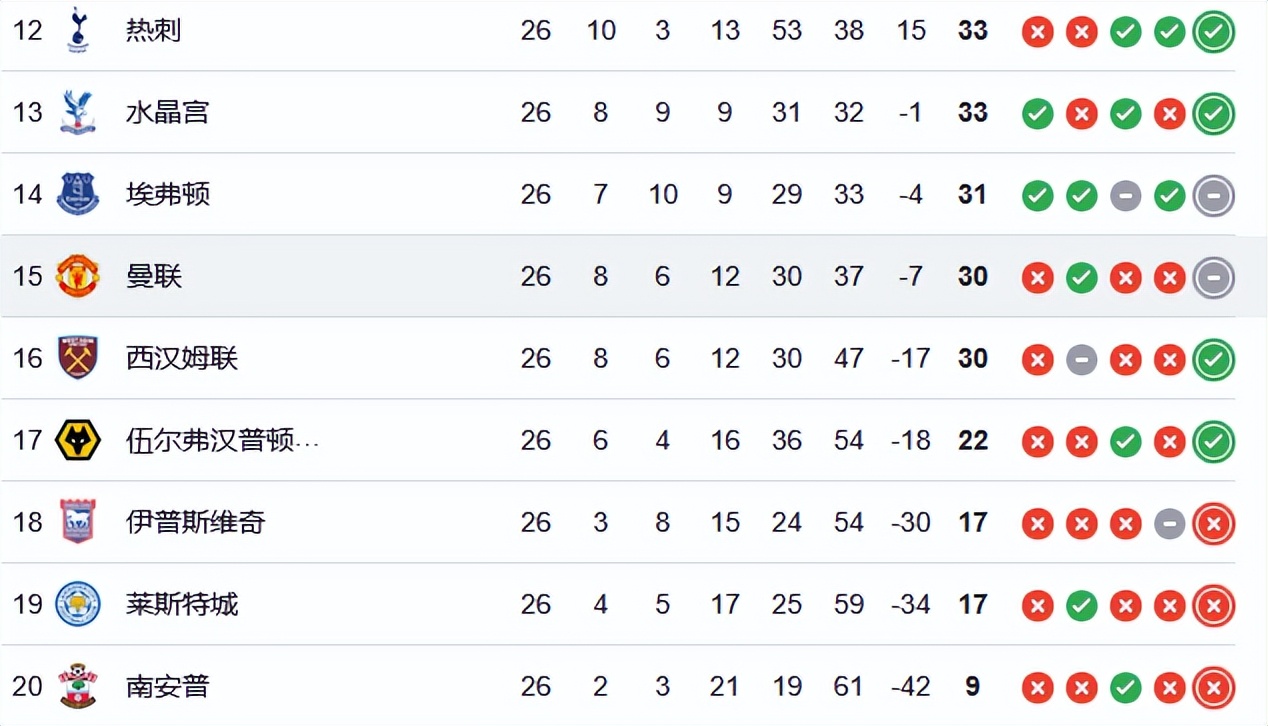 曼联主场强势夺冠,领跑英超积分榜 曼联主场强势夺冠,领跑英超积分榜