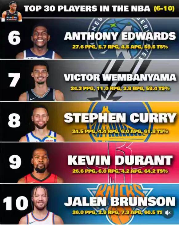 关于NBA球员提前预测获最有价值球员称号的信息