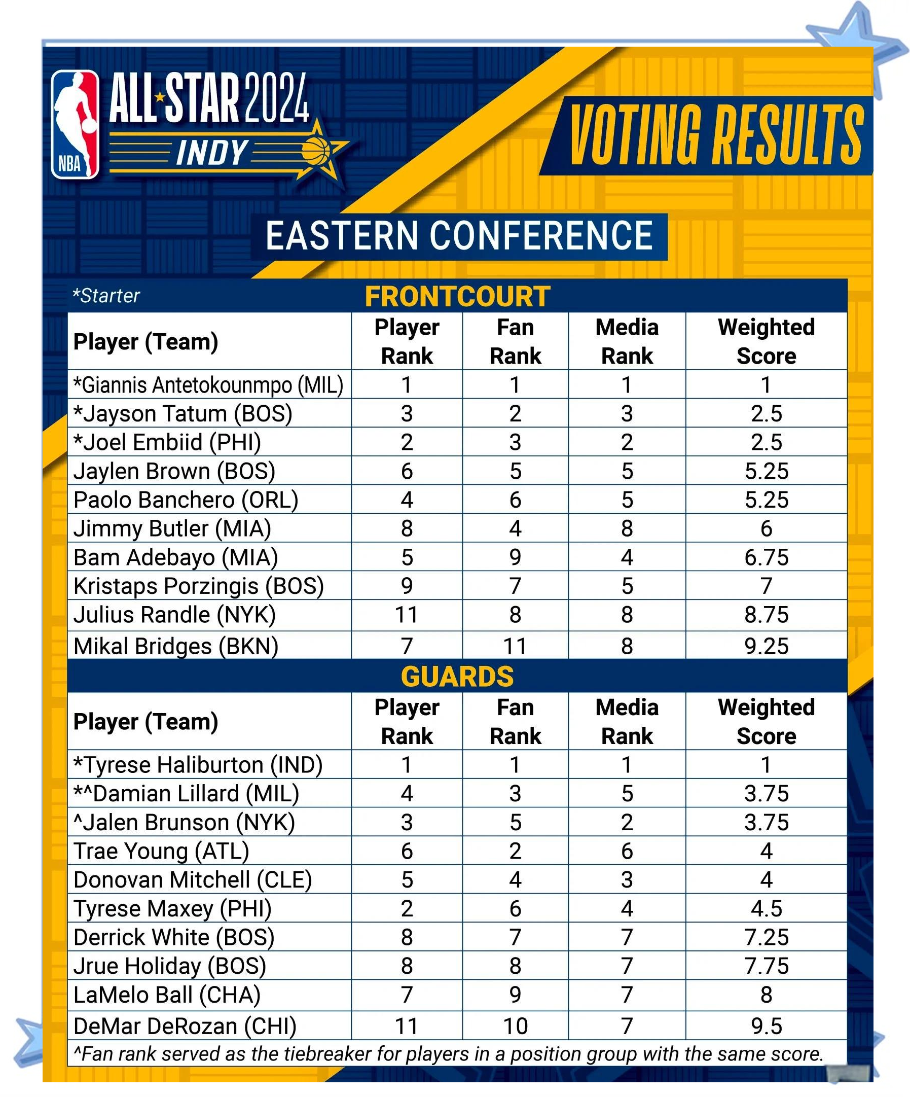 关于NBA球员提前预测获最有价值球员称号的信息